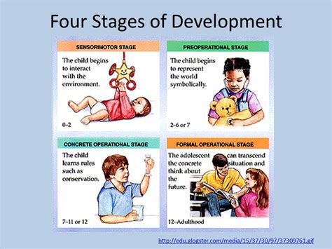 Image result for Different Types of Development