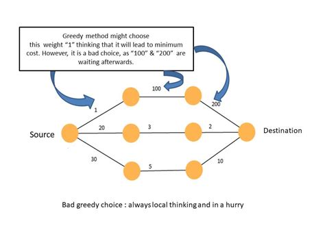 Image result for Greedy Algorithm Visual Model