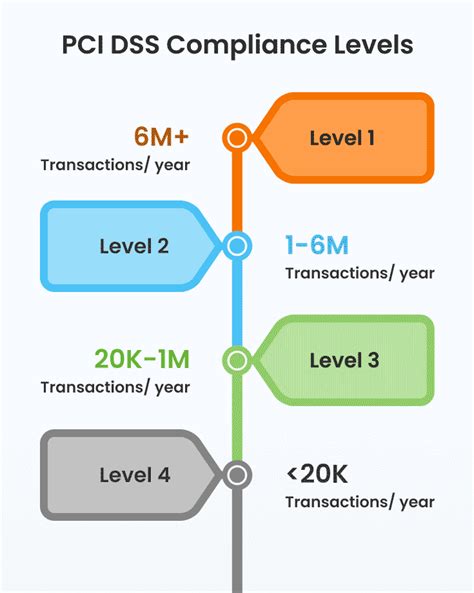 Image result for PCI DSS Sub Requirements