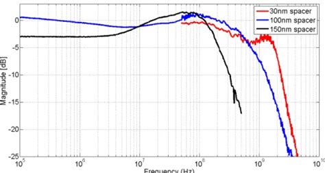 Afbeeldingsresultaten voor Normalized Intensity Modulation Frequency Response