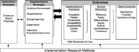 Image result for Proctor Model Implementation Science