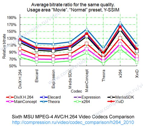 Low Bitrate Video Encoding-க்கான படிம முடிவு