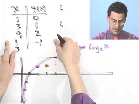 Image result for Graphing Logrithmic Function N