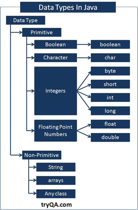 Image result for Data Types and Variables in Java