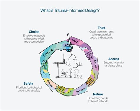 Image result for DLR Group Trauma-Informed Design
