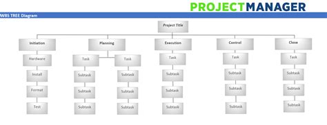 Toradh íomhá ar Work Breakdown Structure in Project Planning