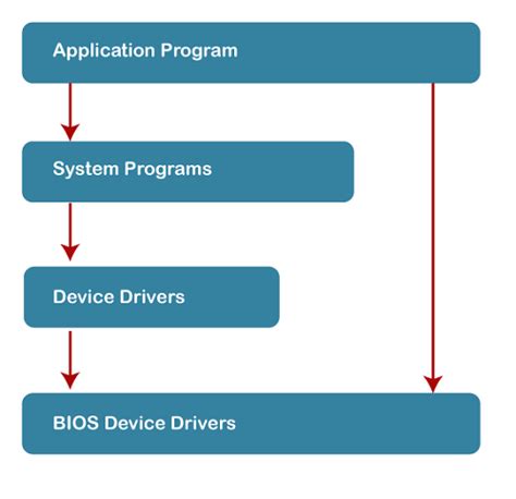 Operating System Hardware Structure に対する画像結果
