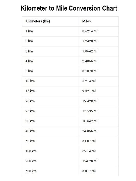 Image result for Kilometer Conversion Chart