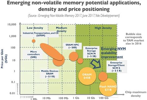 Image result for Non-Volatile Memory Chip