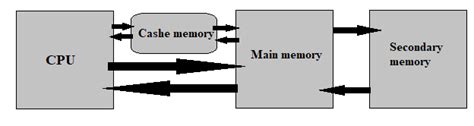 Afbeeldingsresultaten voor Primary Memory Examples