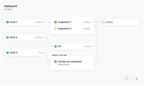 Image result for GitHub Workflow Sample Screen