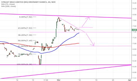 Image result for Sml Chart