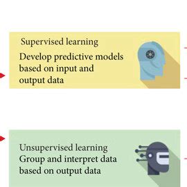 Image result for Supersupervised Learning Approach in Simple Chart