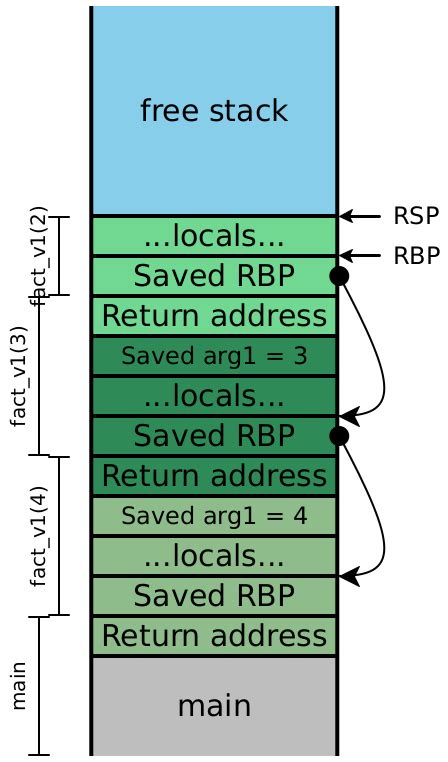Image result for Windows 64 Call Stack