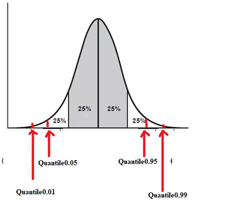 Image result for Normal Distribution Quantiles