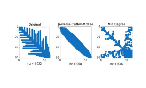 Image result for Sparse Matrix Reordering