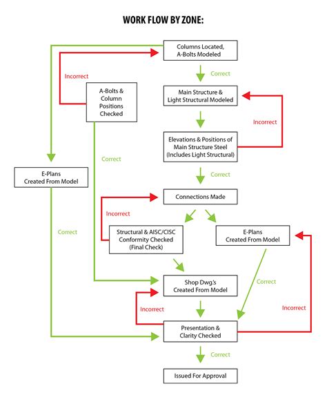 Image result for Steel Detailing Process Flow Chart