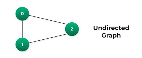 Image result for Graphviz Undirected Graph