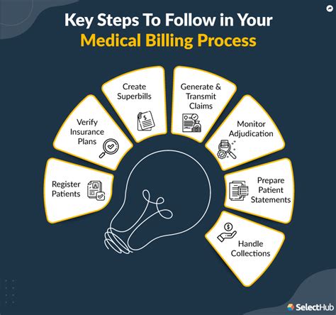 Toradh íomhá ar Medical Billing Process Flow Chart