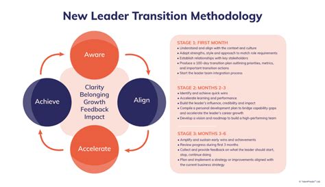 Image result for Transforming Leadership Process