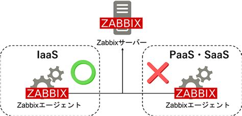 Image result for Zabbix Design On AWS