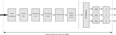 Image result for Integrated Receiver Decoder Generic
