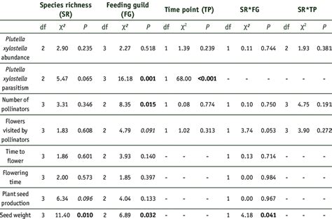 Image result for Generalized Linear Mixed Effects Model Output Table