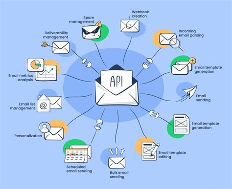 Image result for Automated Email API