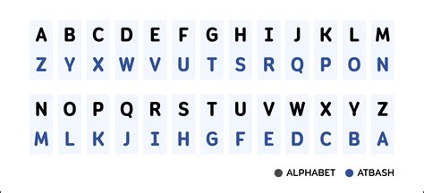 Toradh íomhá ar Atbash Cipher Hebrew Alphabet Letters