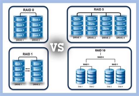 Image result for Types of Raid
