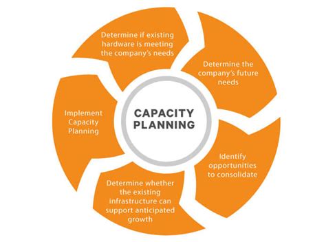 Image result for Capacity Management Flow Chart
