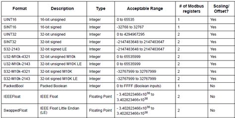 Image result for Modbus Data Map