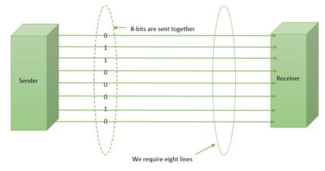 Difference in Operation Between a Parallel and Serial Communication Interface ପାଇଁ ପ୍ରତିଛବି ଫଳାଫଳ
