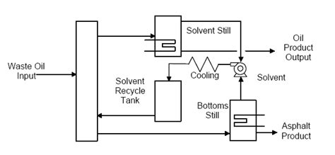 Image result for Solvent Extraction Simple Diagram