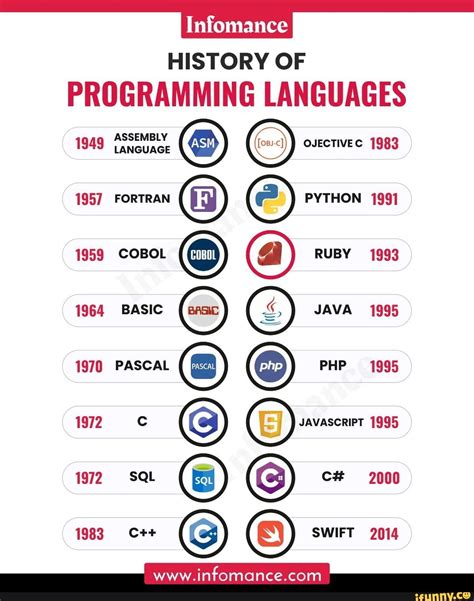 Image result for Programming Languages History Tre