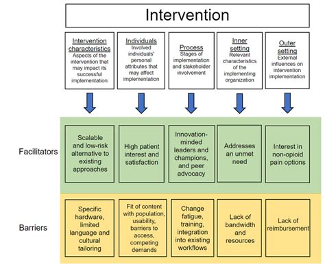 Image result for Implementation Framework Diagram