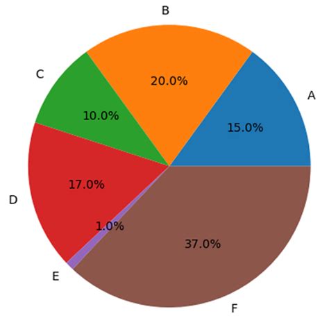 Image result for Plot Pie Chart in Python