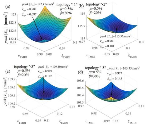 Image result for Process Optimization Objective Function