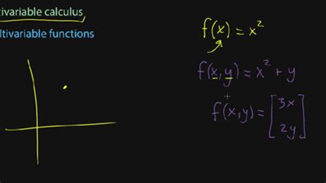 Afbeeldingsresultaten voor Multivariable Calculus Divergance Table