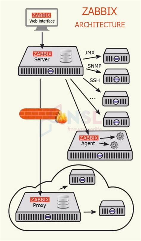 Image result for Zabbix Network Diagram