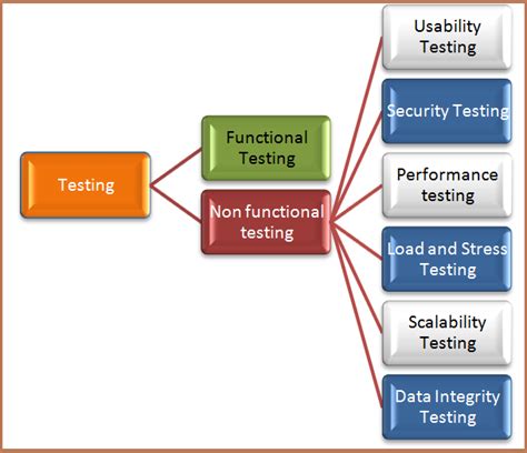 Afbeeldingsresultaten voor Functional vs Non-Functional Testing