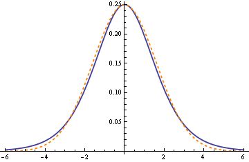 Toradh íomhá ar Logistic Normal Distribution