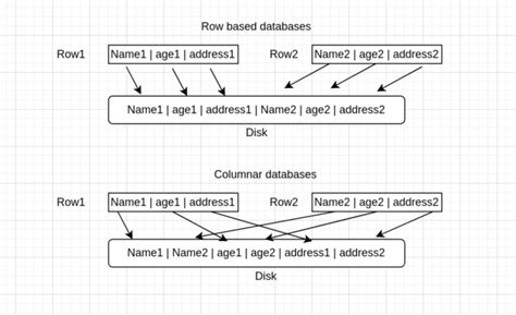 Toradh íomhá ar Columnar Database