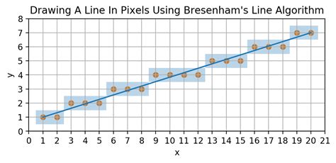 Image result for Bresenham Python