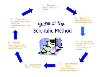 Image result for Scientific Method Flowchart Charts