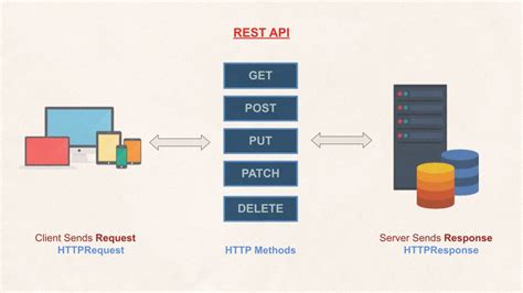 Afbeeldingsresultaten voor Restful Methods