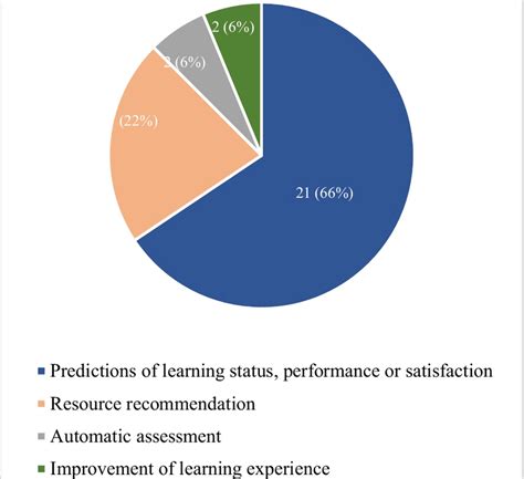 Software Engineering Development Pie-Chart に対する画像結果
