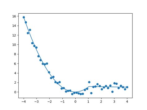 Image result for Discontinuous Piecewise Function Examples