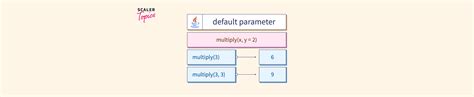Image result for Java Default Parameter Value