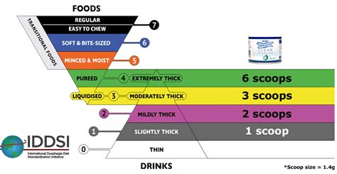 Image result for Level 0 Fluids